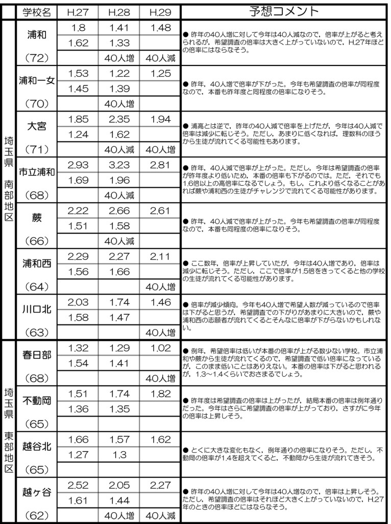 進路希望調査の結果が公表されました 埼玉の個別指導専門の学習塾 アップステーション